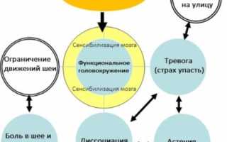 Головокружение — причины, симптомы и лечение головокружения
