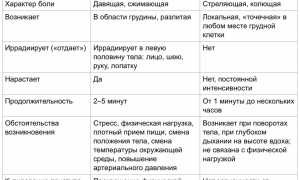 Стенокардия – симптомы, причины, виды и лечение стенокардии