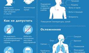 Коронавирусная инфекция – симптомы, лечение, профилактика